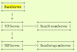 基础服务器类的派生图